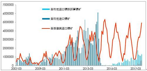 利潤有一定維持，鎳鐵有能力跟隨鎳價，當(dāng)前鎳鐵供應(yīng)并不充沛。