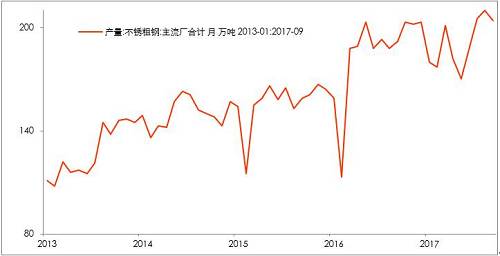 10月底不銹鋼市場初步庫存，驗(yàn)證了，不銹鋼進(jìn)入平衡期。檢修之后的企業(yè)復(fù)產(chǎn)的競爭。整個產(chǎn)業(yè)鏈之中，此前不銹鋼最弱，即便已經(jīng)達(dá)到平衡，那么后期復(fù)產(chǎn)預(yù)期便回升，從利空轉(zhuǎn)成中性。鎳產(chǎn)業(yè)鏈無所阻礙。