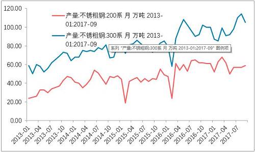 10月底不銹鋼市場初步庫存，驗(yàn)證了，不銹鋼進(jìn)入平衡期。檢修之后的企業(yè)復(fù)產(chǎn)的競爭。整個產(chǎn)業(yè)鏈之中，此前不銹鋼最弱，即便已經(jīng)達(dá)到平衡，那么后期復(fù)產(chǎn)預(yù)期便回升，從利空轉(zhuǎn)成中性。鎳產(chǎn)業(yè)鏈無所阻礙。