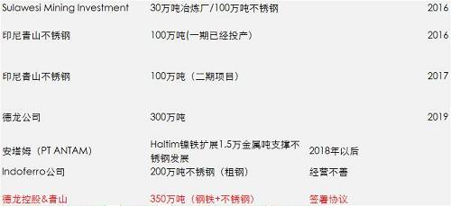 一期影響已經(jīng)落地和消化，但二期還沒有落地，目前預(yù)估是2018年一季度，如果二期還是這么大的量，會改變國內(nèi)精煉鎳供需平衡，目前的精煉鎳供應(yīng)總能力將不再短缺，除非俄鎳進(jìn)一步的減產(chǎn)，國內(nèi)市場終端需求增加。