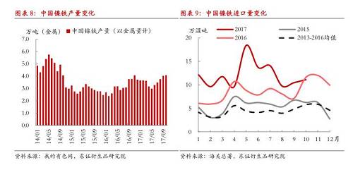 綜上所述，現(xiàn)階段國內(nèi)鎳鐵冬季限產(chǎn)不及預(yù)期，市場對供給增長的擔(dān)憂有所加劇，在國內(nèi)鎳鐵企業(yè)盈利尚未大幅縮減的情況下，我們認(rèn)為產(chǎn)量出現(xiàn)明顯收縮有一定難度，整體判斷12月份國內(nèi)鎳鐵產(chǎn)量折合金屬量仍會(huì)在3.8萬噸以上，整個(gè)原生鎳供給仍將處于年內(nèi)較高水平。值得注意的是，不排除重污染天氣出現(xiàn)，政策限產(chǎn)力度增大的可能性，同時(shí)，如果鎳價(jià)遭遇大幅下跌，而鎳鐵廠利潤顯著收縮，產(chǎn)量環(huán)比則可能出現(xiàn)較大收縮。