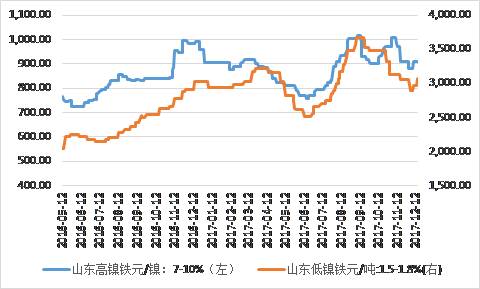 鎳鐵價(jià)格顯著回升，低鎳鐵上漲相對顯著