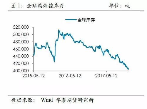 中國(guó)精煉鎳供應(yīng)的渠道更為狹窄，目前鎳倉(cāng)單已經(jīng)降低至3萬(wàn)噸左右，并且從供需平衡表測(cè)算，除非印尼不銹鋼二期立即到來(lái)，否則供需依然是短缺的，鎳倉(cāng)單下降的格局不變， 鎳交割壓力越來(lái)越大。