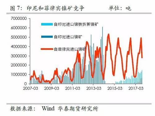 另外，目前鎳鐵冶煉的利潤(rùn)已經(jīng)回歸較低的位臵，未來(lái)鎳鐵鎳礦整體變化取決于鎳礦，因此，整體鎳鐵鎳礦環(huán)節(jié)成為鎳價(jià)的拖累力量。