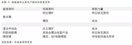 另外，從硫酸鎳的供應(yīng)增長(zhǎng)途徑來(lái)看，特別是國(guó)外供應(yīng)，主要是預(yù)期以必和必拓為主，也就是當(dāng)前硫酸鎳供應(yīng)的主要路徑是以和精煉鎳爭(zhēng)奪原料為主，因此，硫酸鎳產(chǎn)量的增加會(huì) 擠壓精煉鎳的供應(yīng)。