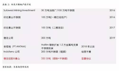 不過(guò)，國(guó)內(nèi)不銹鋼企業(yè)已經(jīng)嚴(yán)陣以待，自9月份300系不銹鋼產(chǎn)量為應(yīng)對(duì)印尼一期下降之后，基本上沒有恢復(fù)，導(dǎo)致現(xiàn)貨300系不銹鋼 12月份出現(xiàn)明顯的緊張，從當(dāng)前的格局來(lái)看，國(guó)內(nèi)不銹鋼企業(yè)沒有明顯的增產(chǎn)打算，整體市場(chǎng)份額已經(jīng)為印尼二期預(yù)留，另外，中國(guó)不銹鋼終端市場(chǎng)依然是以增長(zhǎng)預(yù)期為主，特別是不銹鋼價(jià)格預(yù)期被長(zhǎng)期壓制，我們認(rèn)為低廉的價(jià)格將吸引消費(fèi)升級(jí)，終端市場(chǎng)份額的增長(zhǎng)將自然的消除印尼二期不銹鋼的影響。