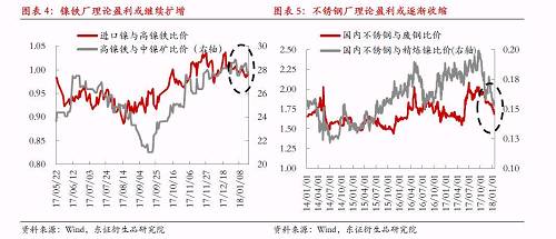 綜上所述，宏觀因素對(duì)鎳價(jià)形成階段強(qiáng)支撐，最可能結(jié)果是鎳產(chǎn)業(yè)鏈再度被拖入“景氣周期”，利潤(rùn)則繼續(xù)向中游集中，而下游不銹鋼行業(yè)利潤(rùn)被動(dòng)擠壓將更加明顯。鎳料供需矛盾伴隨鎳價(jià)上漲繼續(xù)深化，最終將導(dǎo)致“景氣周期”被打破，反過(guò)來(lái)為鎳價(jià)急跌埋下隱患。節(jié)奏上我們認(rèn)為春節(jié)假期之前屬于“景氣周期”形成及強(qiáng)化的階段，節(jié)后這種循環(huán)將逐漸被打破。