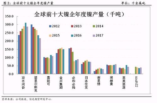 研客專欄 | 鎳企耐心有限，鎳供應(yīng)收縮難以逆轉(zhuǎn)