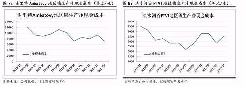 上述幾家主流鎳企除了謝里特國際公司和淡水河谷披露了凈現(xiàn)金成本外，其他公司財報均未披露。盡管凈現(xiàn)金成本受某些因素影響上下波動，但整體呈現(xiàn)逐步下降趨勢。從鎳行業(yè)平均凈現(xiàn)金成本來看，當(dāng)倫鎳價格穩(wěn)定在13000美元/噸時，絕大部分鎳企略有盈利。其中也不難發(fā)現(xiàn)，部分規(guī)模較大的鎳企凈現(xiàn)金成本非常低，即使鎳價長期低于8000美元/噸以下，也能維持較強(qiáng)的盈利情況。在這種情況下，所謂的成本支撐的意義并沒有那么大。