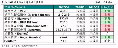 2017年底境外主流鎳企發(fā)布2018年產(chǎn)量預(yù)期，從表2可以看出，由于鎳價上漲過于緩慢和鎳項目盈利有限，前四大鎳企中有三家下調(diào)了2018年產(chǎn)量預(yù)期，僅諾鎳上調(diào)了產(chǎn)量預(yù)期，這也證實了未來鎳供應(yīng)緊張的格局難以改變。其中，不少企業(yè)尋求轉(zhuǎn)型升級，雖然縮減未來鎳產(chǎn)量預(yù)估，但依然看好電動車需求帶來的鎳礦中長期展望，在資產(chǎn)配置中增加硫酸鎳的投入。